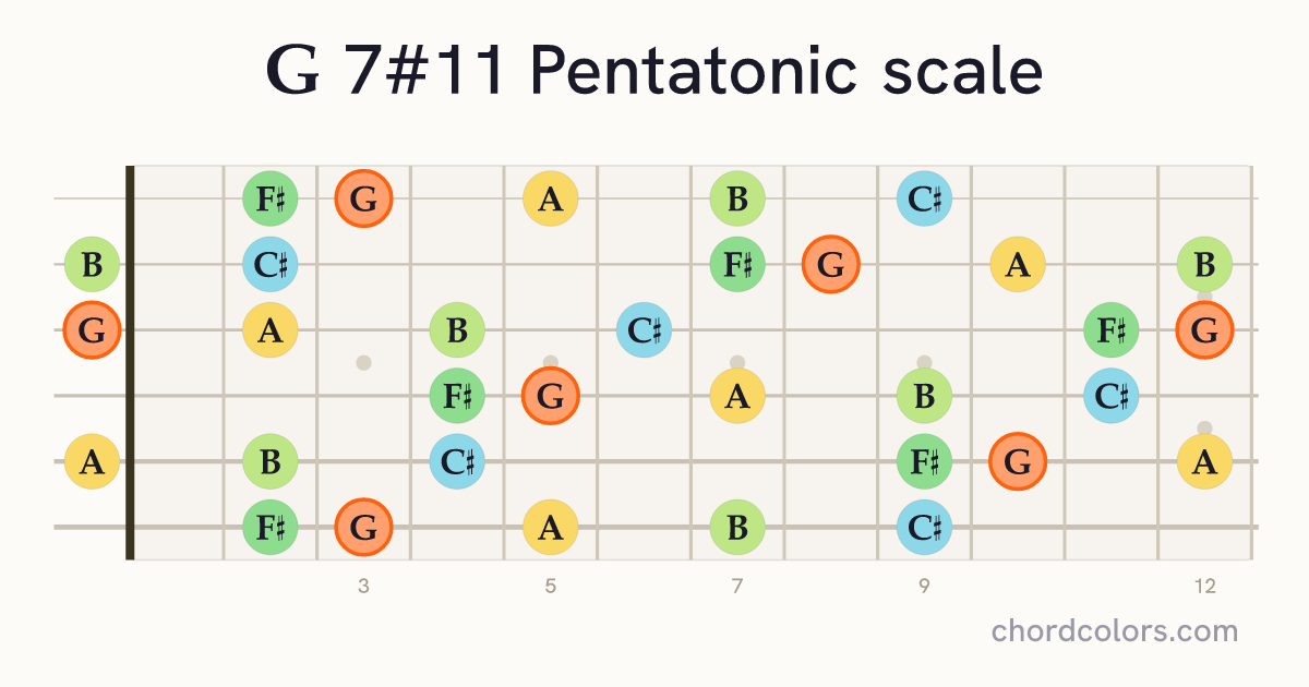 G 7#11 Pentatonic scale on guitar shown as colored note dots