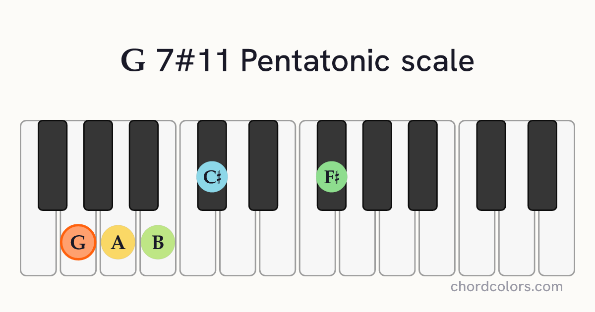 G 7#11 Pentatonic scale on piano shown as colored note dots