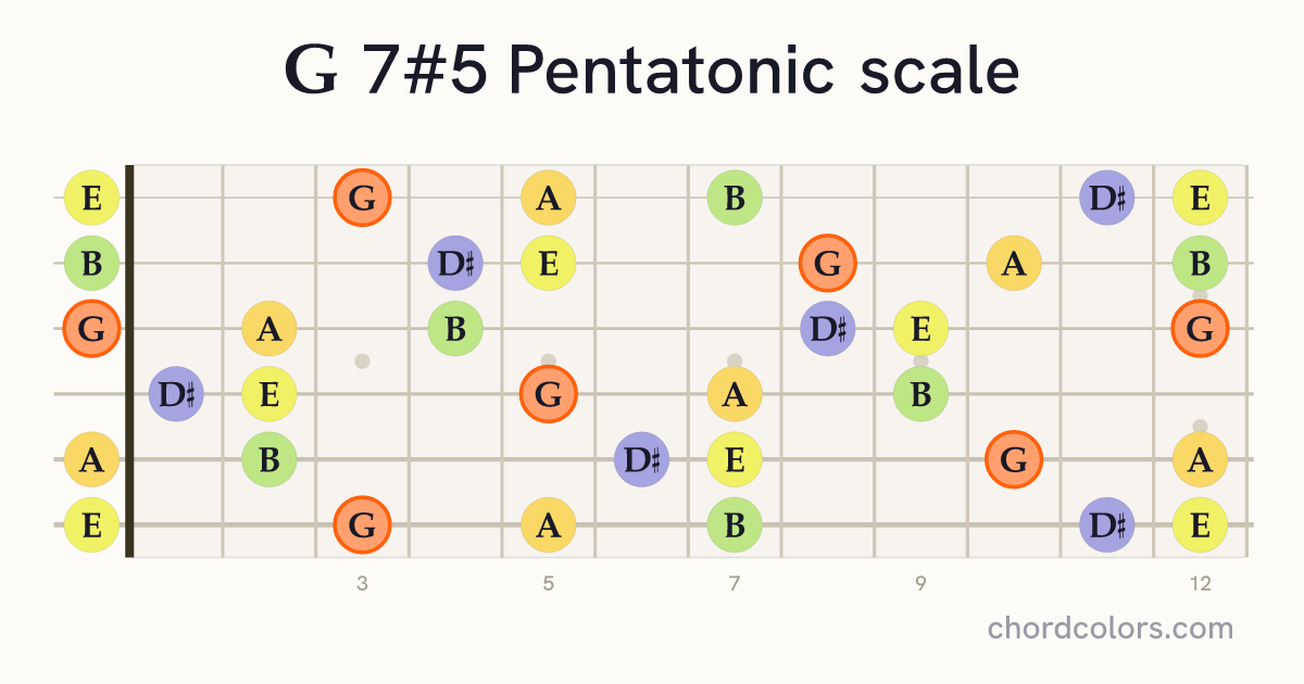 G 7#5 Pentatonic scale on guitar shown as colored note dots