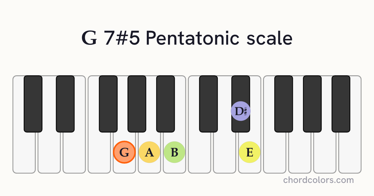 G 7#5 Pentatonic scale on piano shown as colored note dots