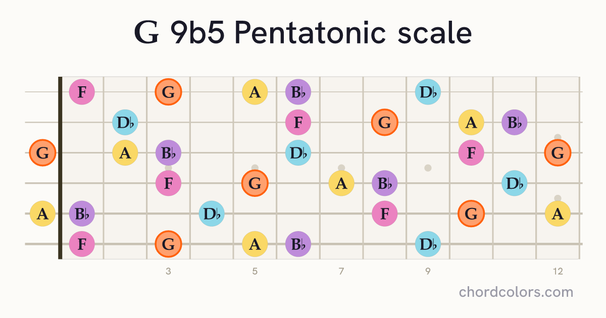 G 9b5 Pentatonic scale on guitar shown as colored note dots
