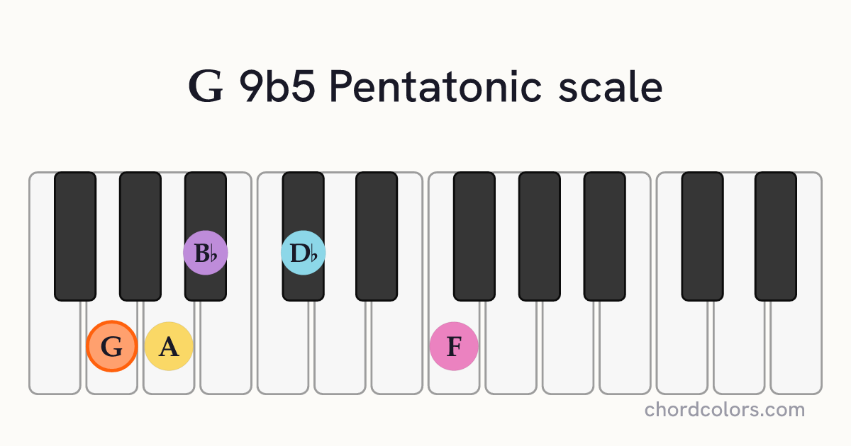 G 9b5 Pentatonic scale on piano shown as colored note dots
