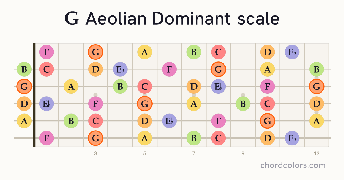 G Aeolian Dominant scale on guitar shown as colored note dots