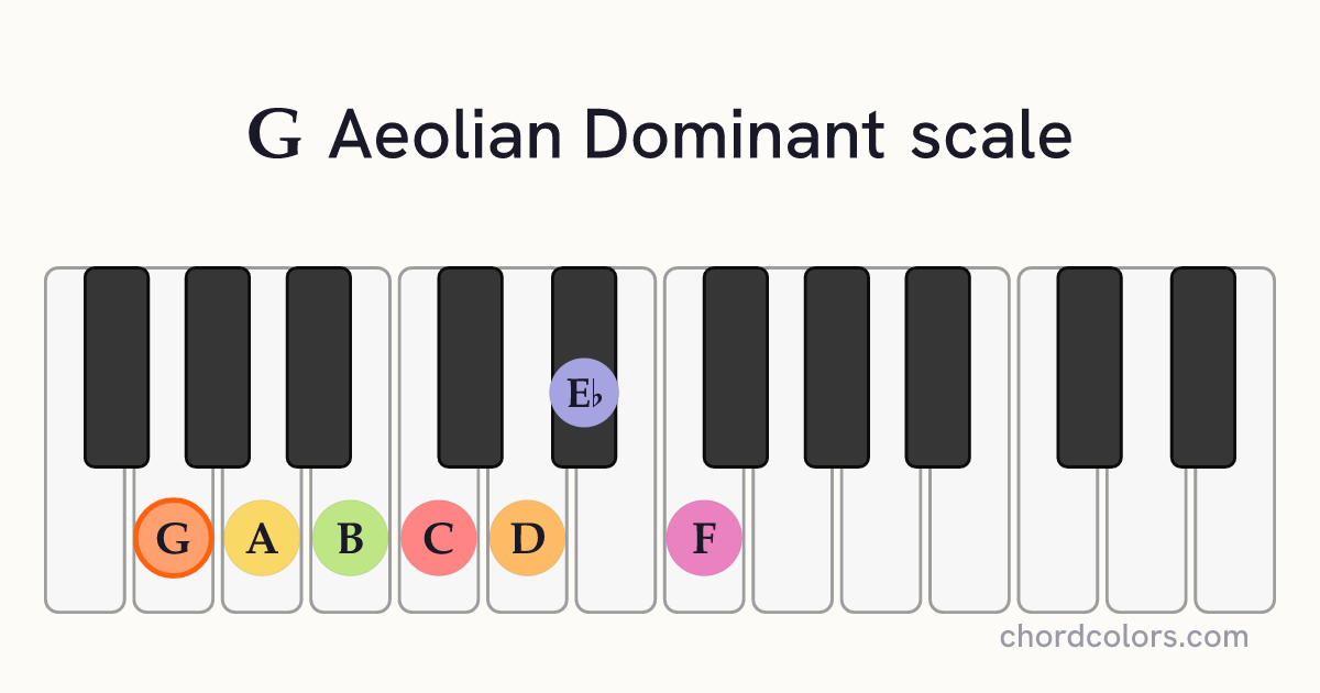 G Aeolian Dominant scale on piano shown as colored note dots