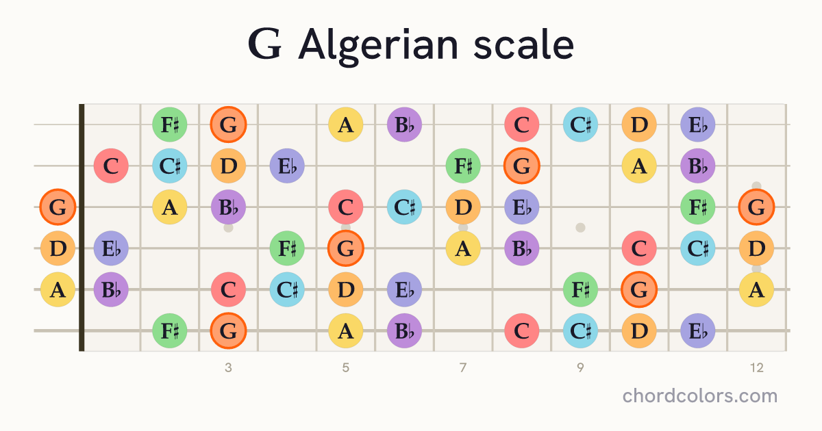G Algerian scale on guitar shown as colored note dots