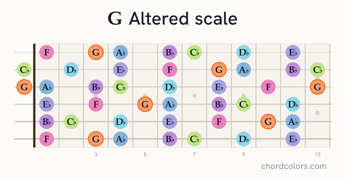 G Altered scale on guitar shown as colored note dots