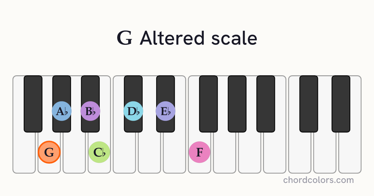 G Altered scale on piano shown as colored note dots