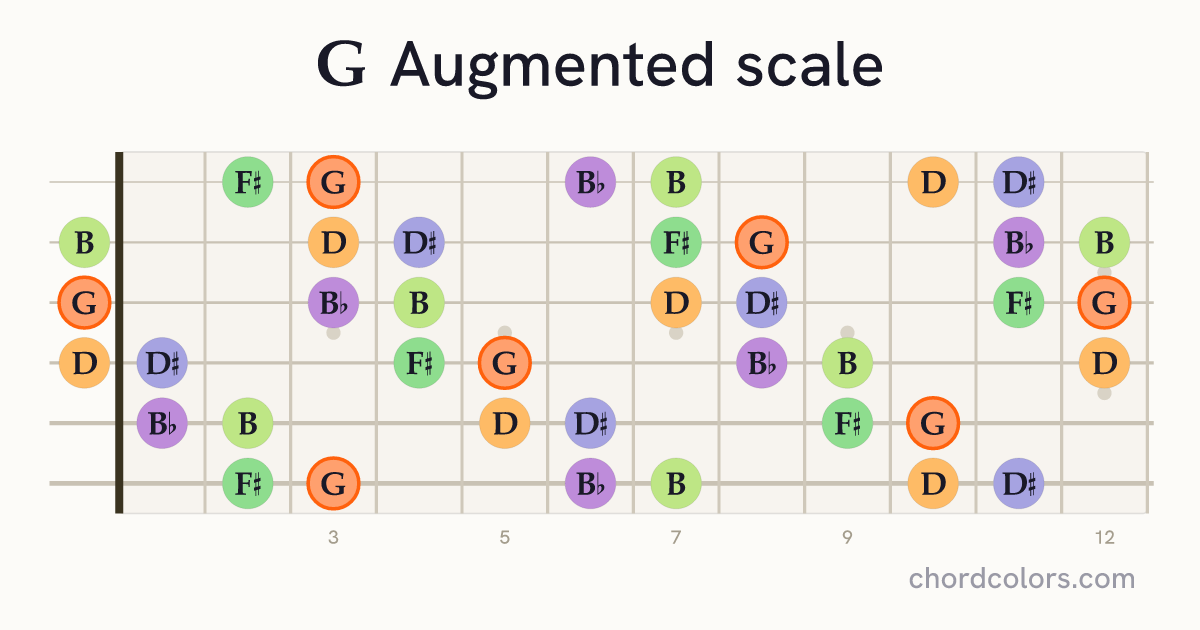 G Augmented scale on guitar shown as colored note dots
