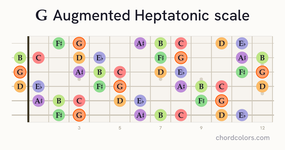 G Augmented Heptatonic scale on guitar shown as colored note dots