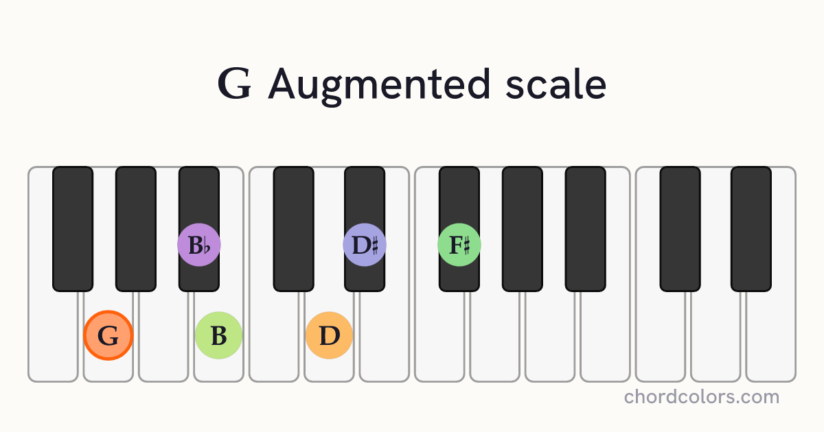 G Augmented scale on piano shown as colored note dots