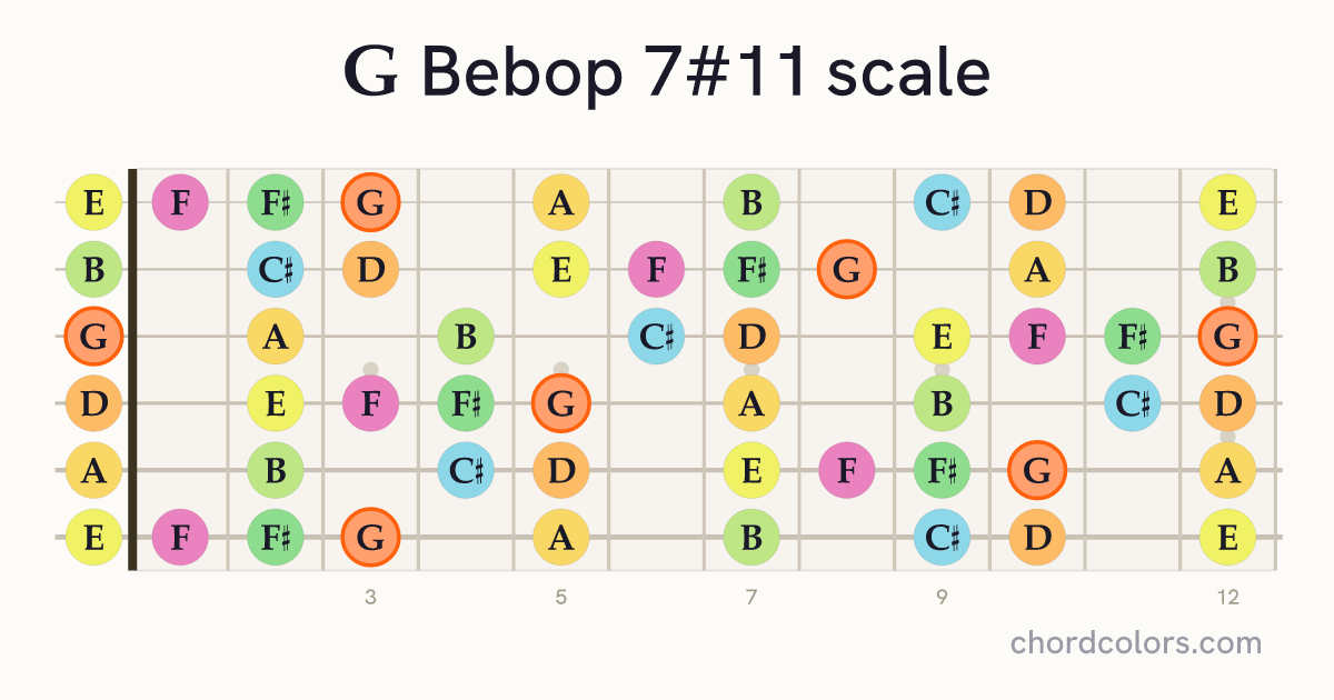 G Bebop 7#11 scale on guitar shown as colored note dots