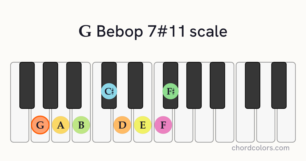 G Bebop 7#11 scale on piano shown as colored note dots
