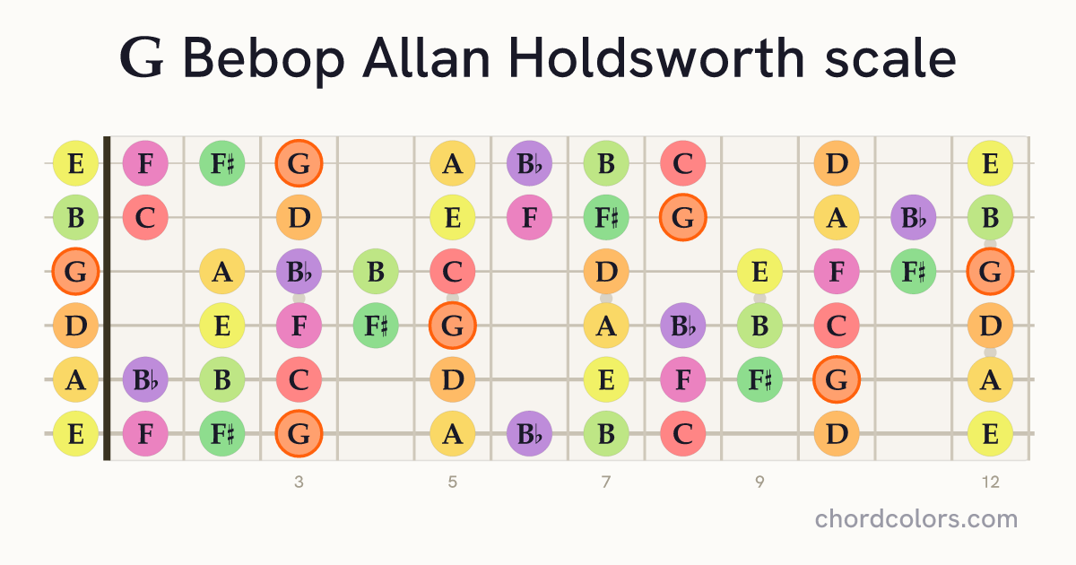 G Bebop Allan Holdsworth scale on guitar shown as colored note dots