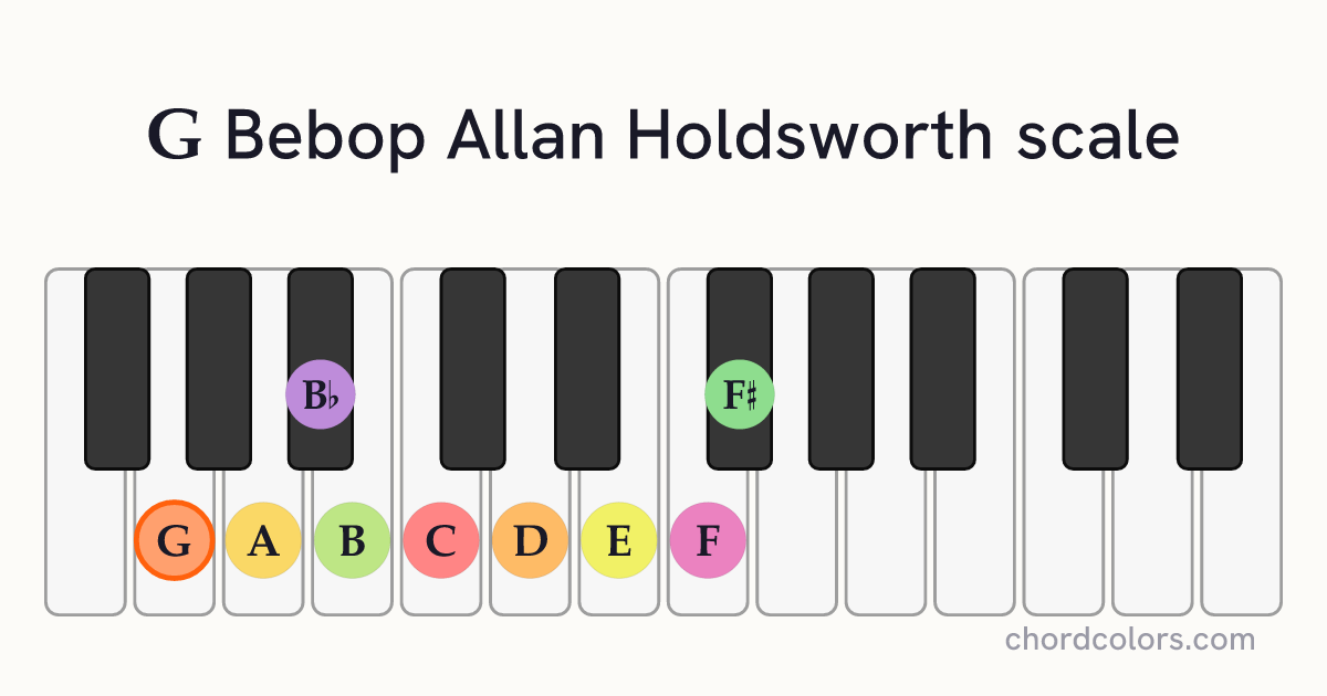 G Bebop Allan Holdsworth scale on piano shown as colored note dots
