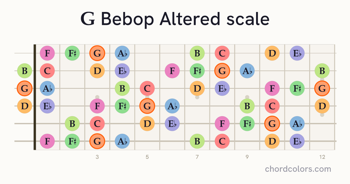 G Bebop Altered scale on guitar shown as colored note dots
