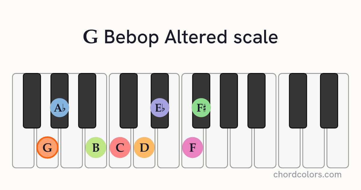 G Bebop Altered scale on piano shown as colored note dots