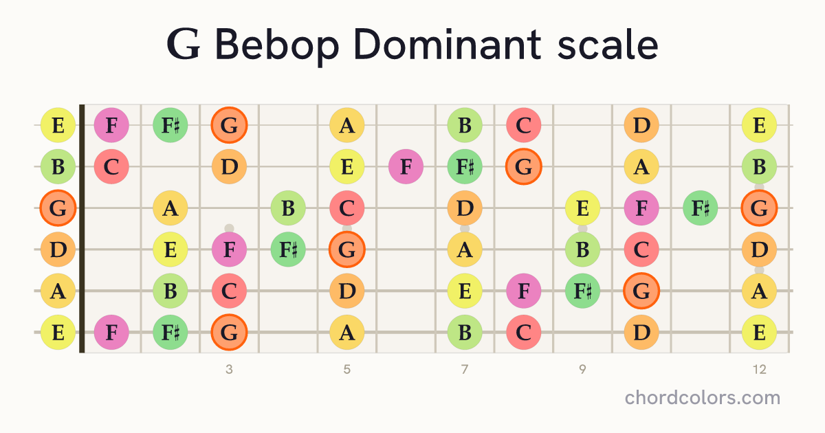 G Bebop Dominant scale on guitar shown as colored note dots