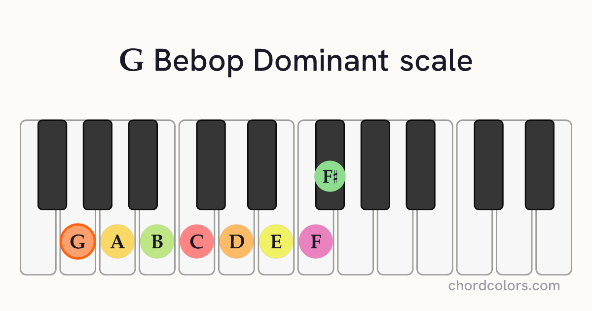 G Bebop Dominant scale on piano shown as colored note dots