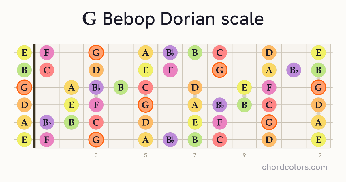 G Bebop Dorian scale on guitar shown as colored note dots