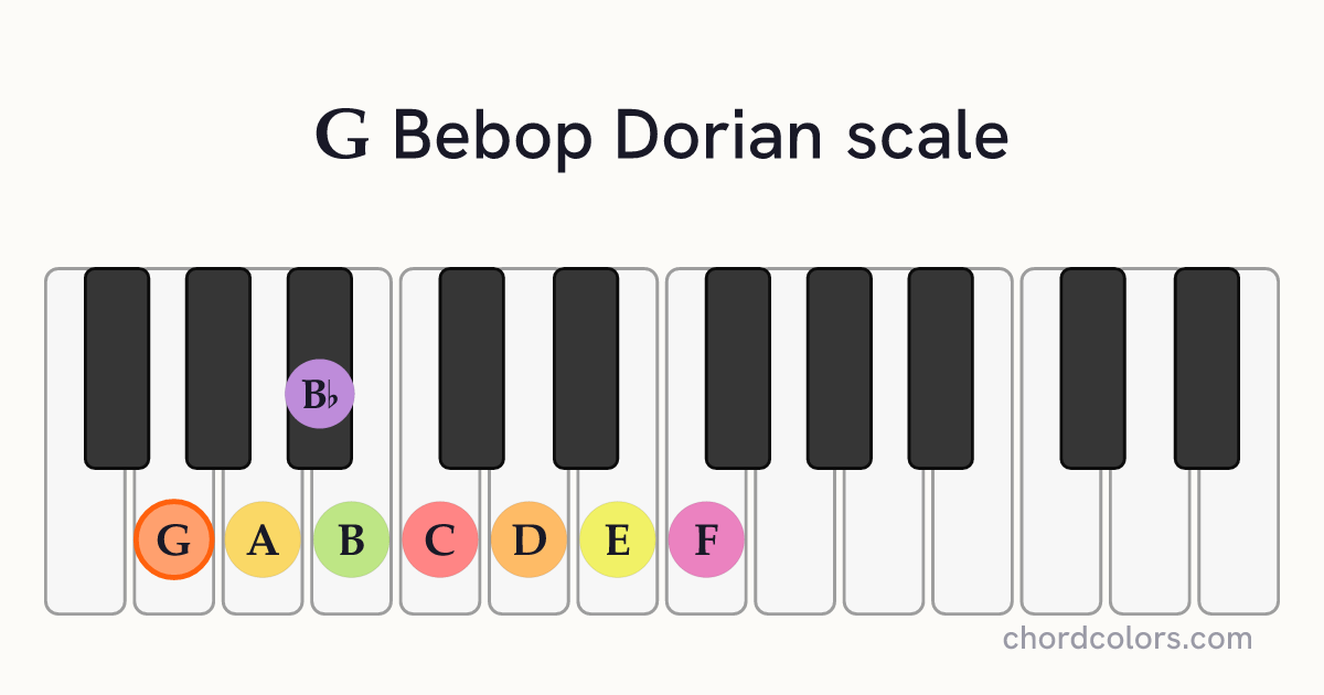 G Bebop Dorian scale on piano shown as colored note dots