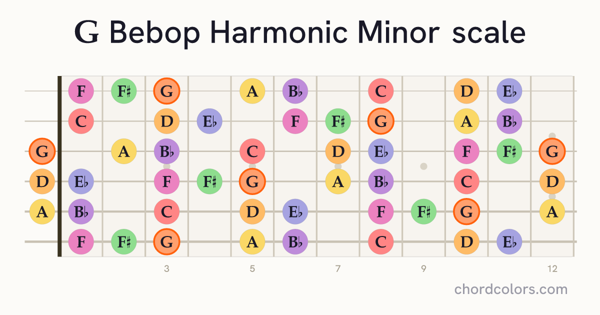 G Bebop Harmonic Minor scale on guitar shown as colored note dots