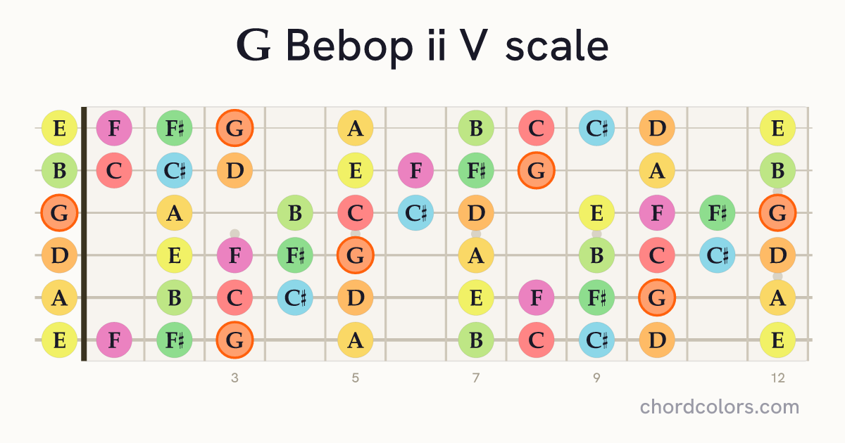 G Bebop ii V scale on guitar shown as colored note dots