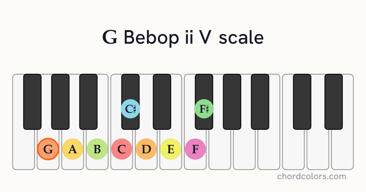 G Bebop ii V scale on piano shown as colored note dots