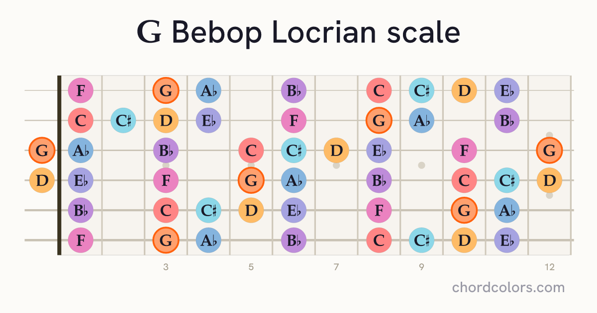 G Bebop Locrian scale on guitar shown as colored note dots