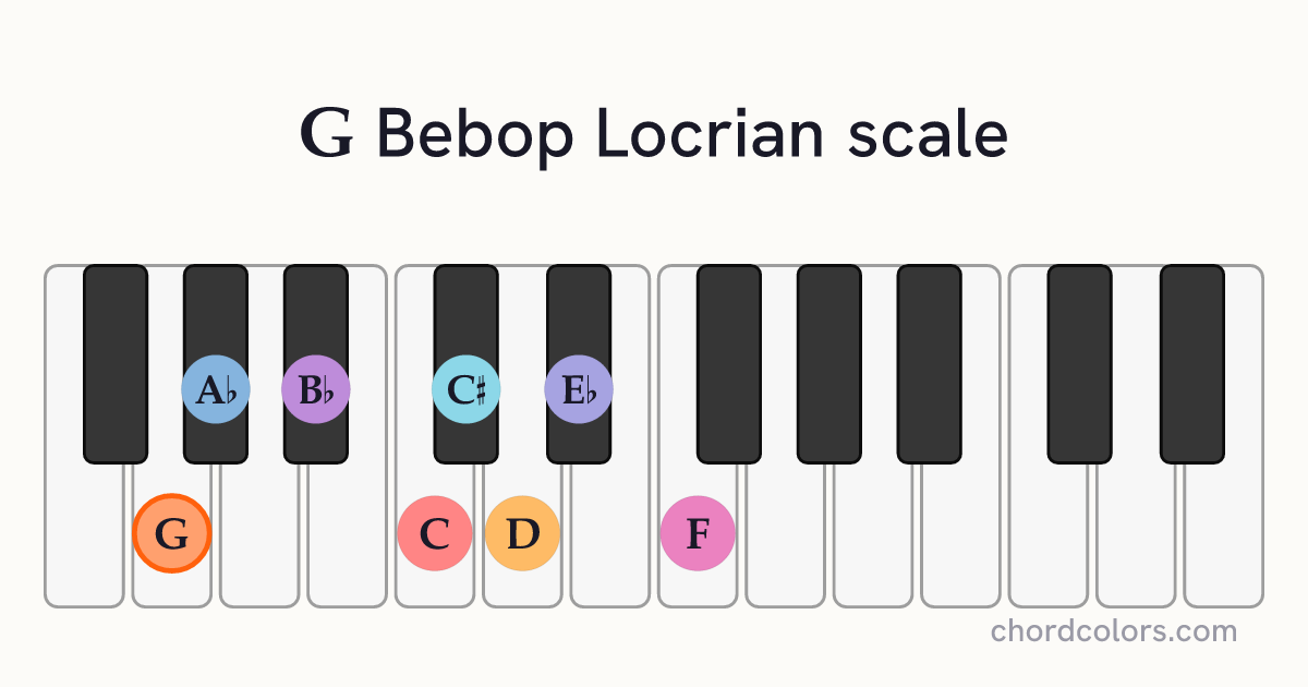 G Bebop Locrian scale on piano shown as colored note dots