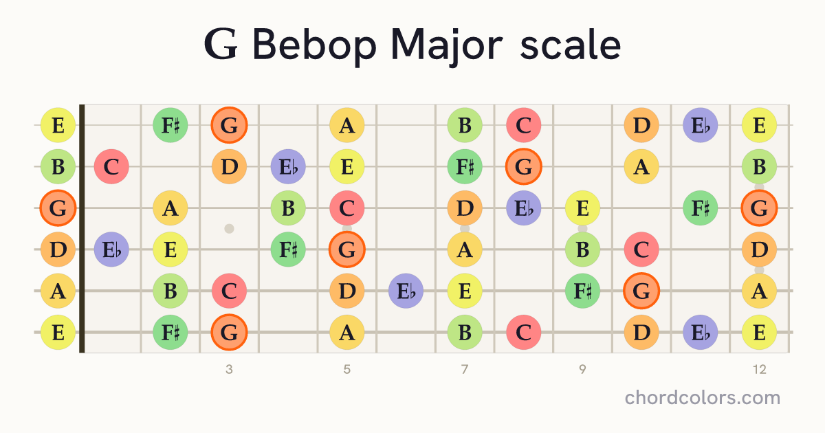 G Bebop Major scale on guitar shown as colored note dots