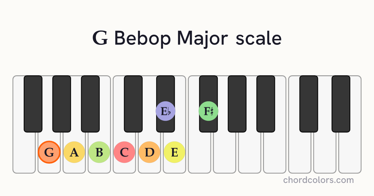 G Bebop Major scale on piano shown as colored note dots