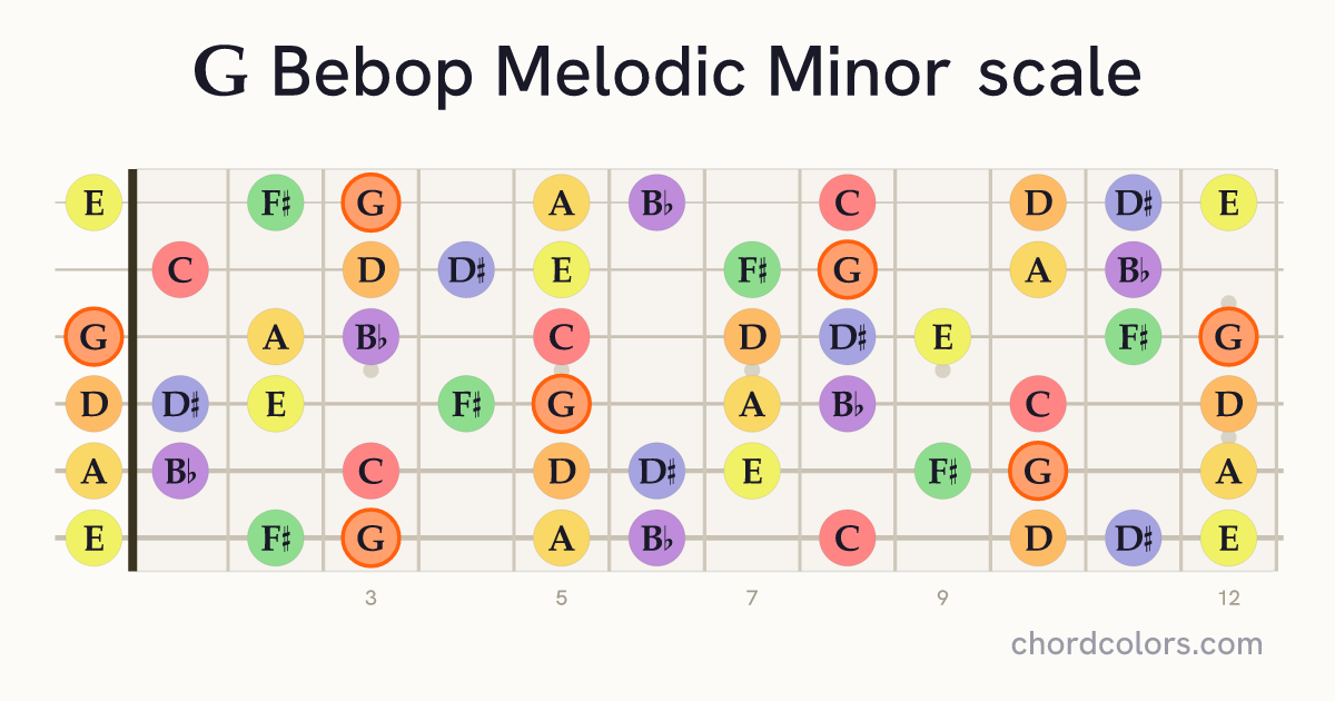 G Bebop Melodic Minor scale on guitar shown as colored note dots