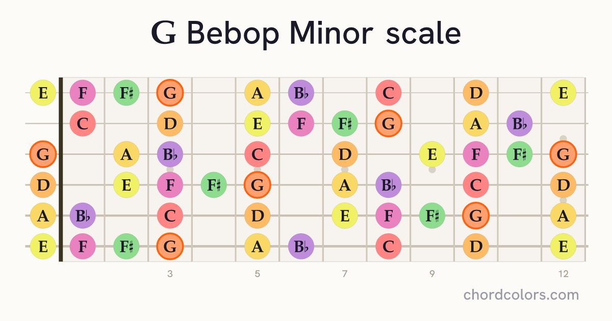 G Bebop Minor scale on guitar shown as colored note dots