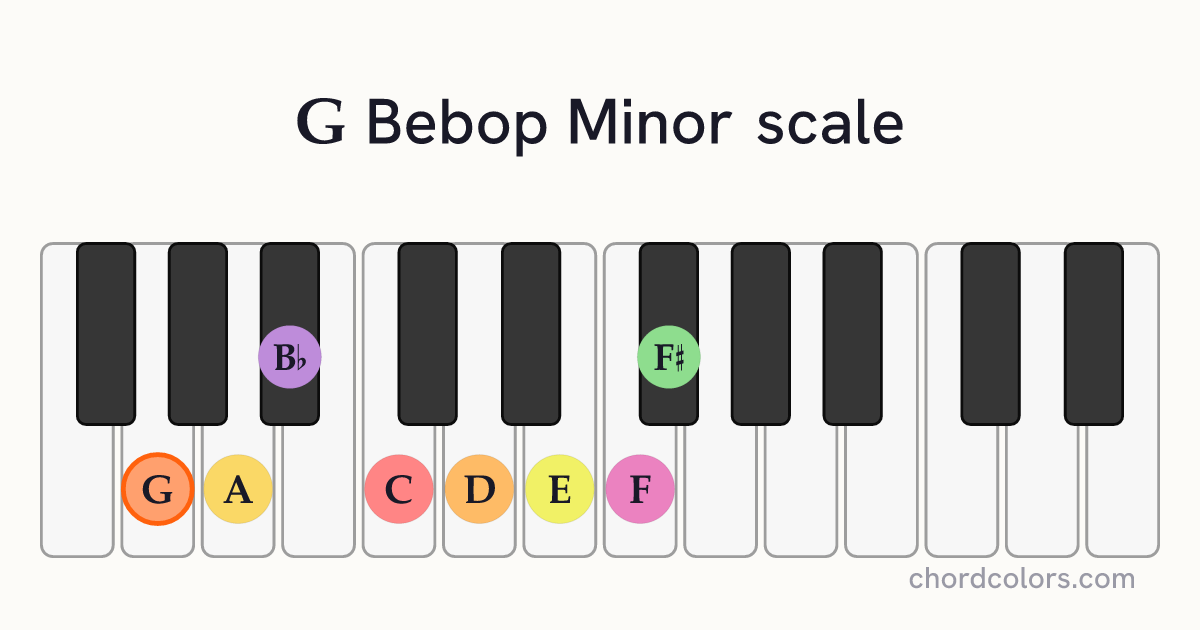 G Bebop Minor scale on piano shown as colored note dots