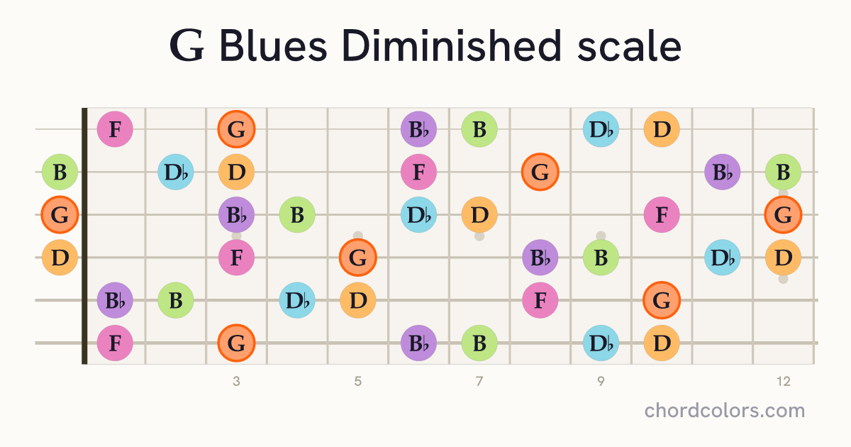 G Blues Diminished scale on guitar shown as colored note dots