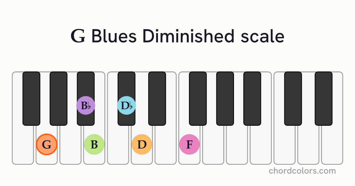 G Blues Diminished scale on piano shown as colored note dots