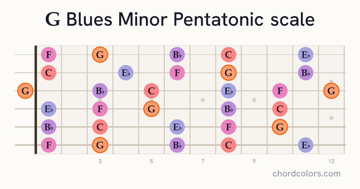G Blues Minor Pentatonic scale on guitar shown as colored note dots