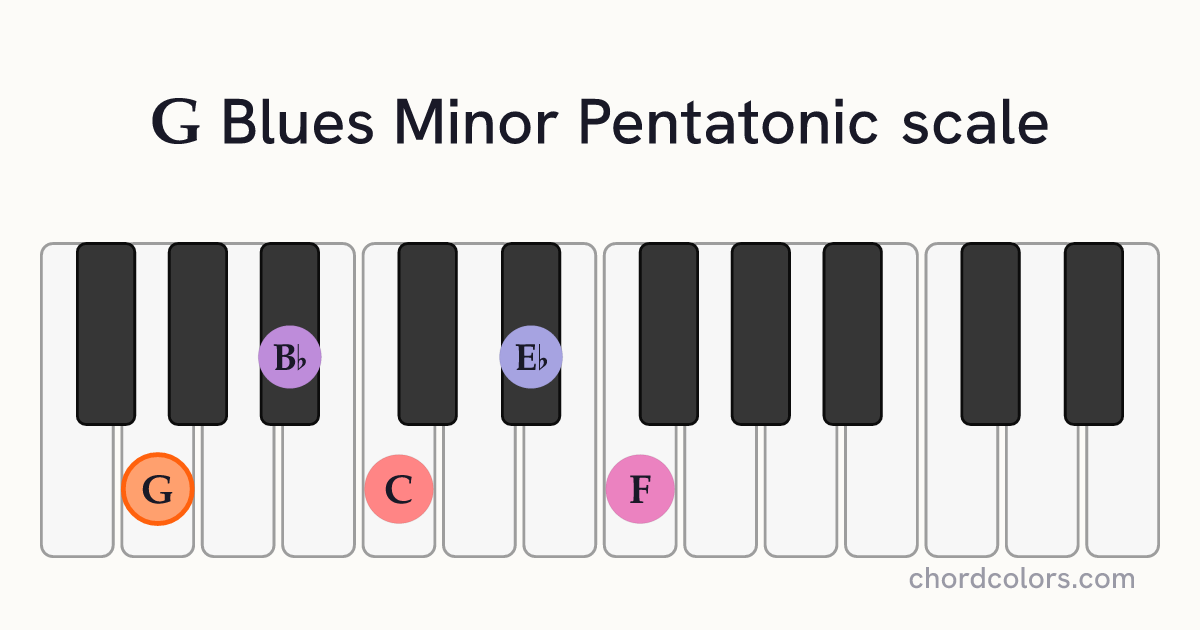 G Blues Minor Pentatonic scale on piano shown as colored note dots