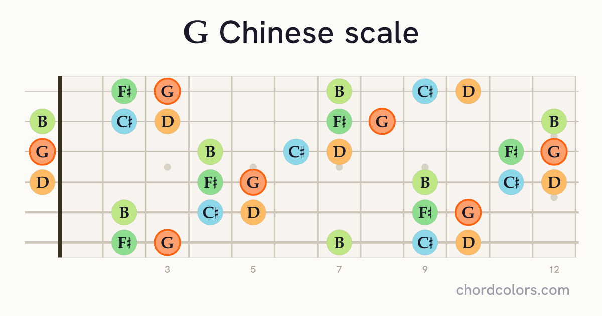 G Chinese scale on guitar shown as colored note dots