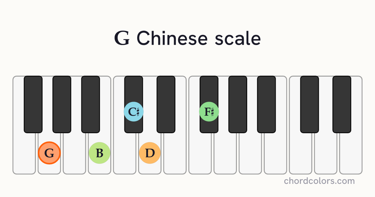 G Chinese scale on piano shown as colored note dots