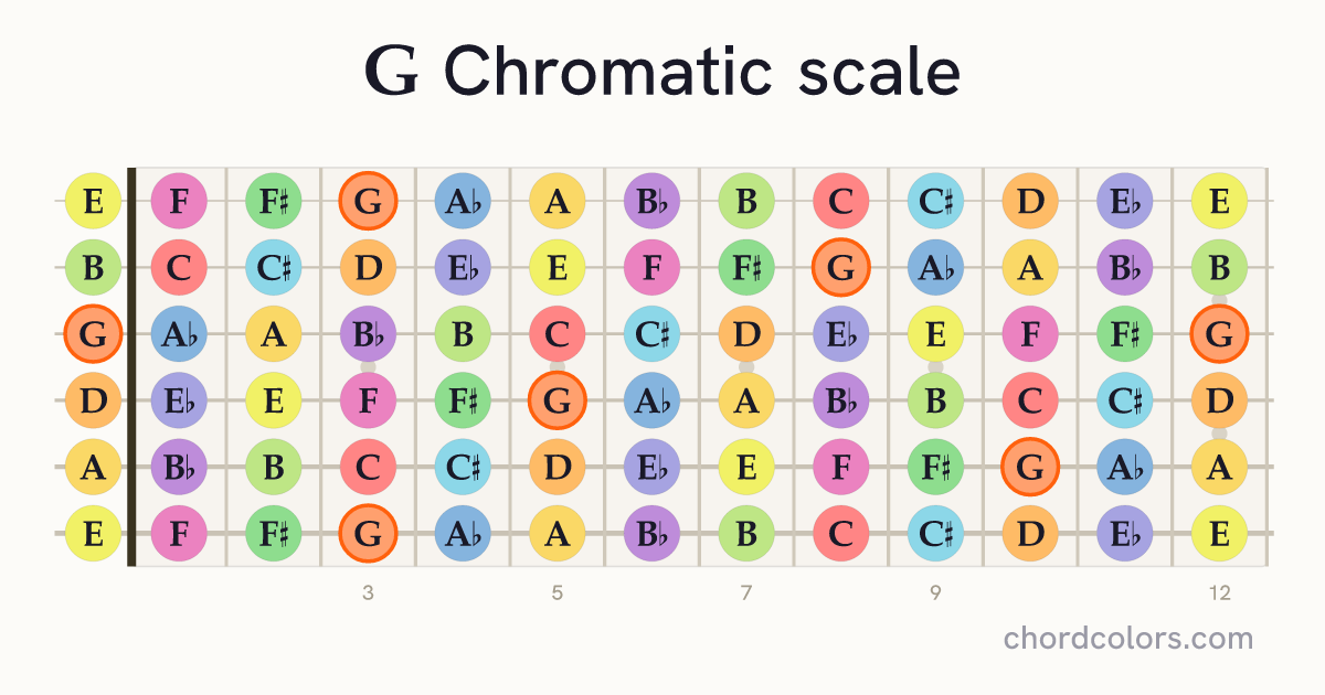 G Chromatic scale on guitar shown as colored note dots