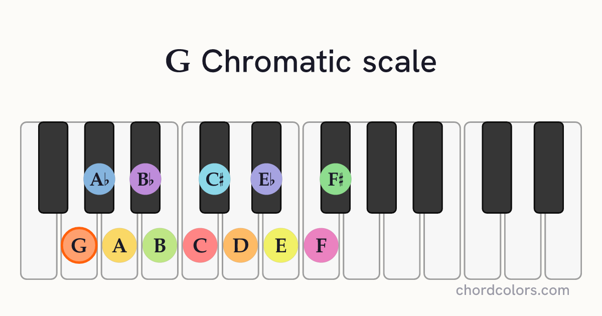 G Chromatic scale on piano shown as colored note dots