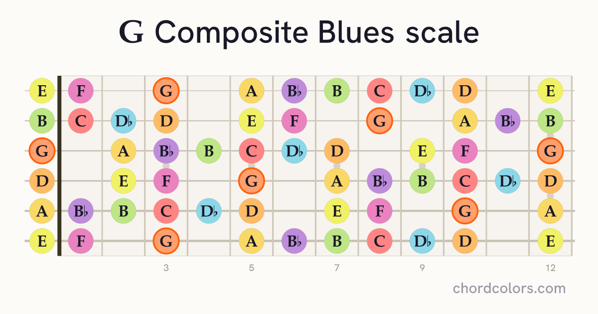 G Composite Blues scale on guitar shown as colored note dots