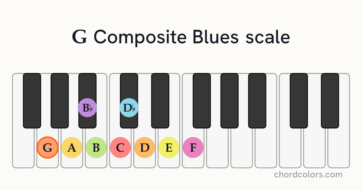 G Composite Blues scale on piano shown as colored note dots
