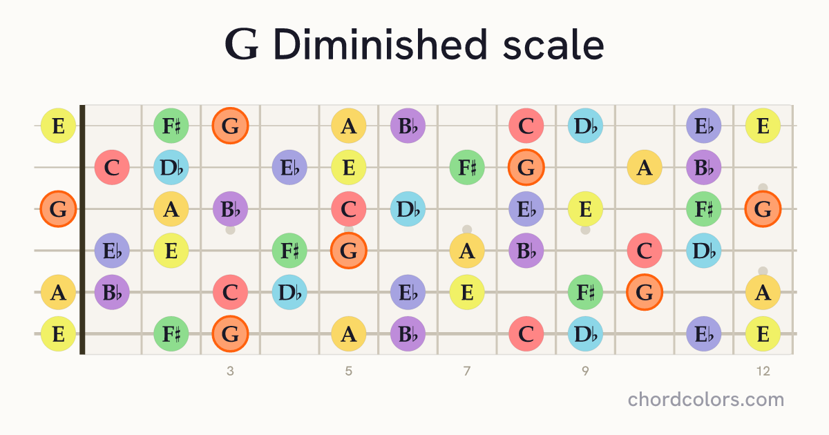 G Diminished scale on guitar shown as colored note dots