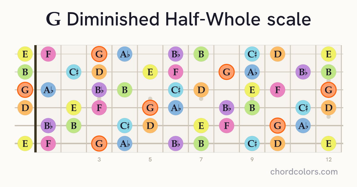 G Diminished Half-Whole scale on guitar shown as colored note dots