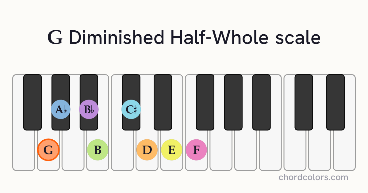 G Diminished Half-Whole scale on piano shown as colored note dots