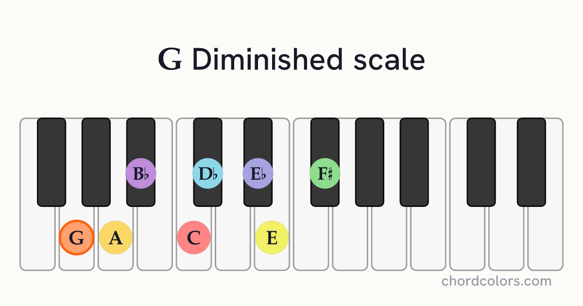 G Diminished scale on piano shown as colored note dots