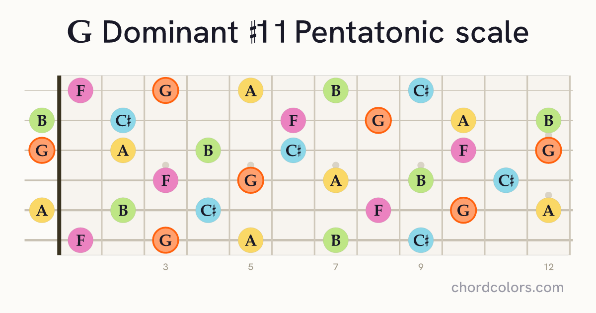 G Dominant #11 Pentatonic scale on guitar shown as colored note dots