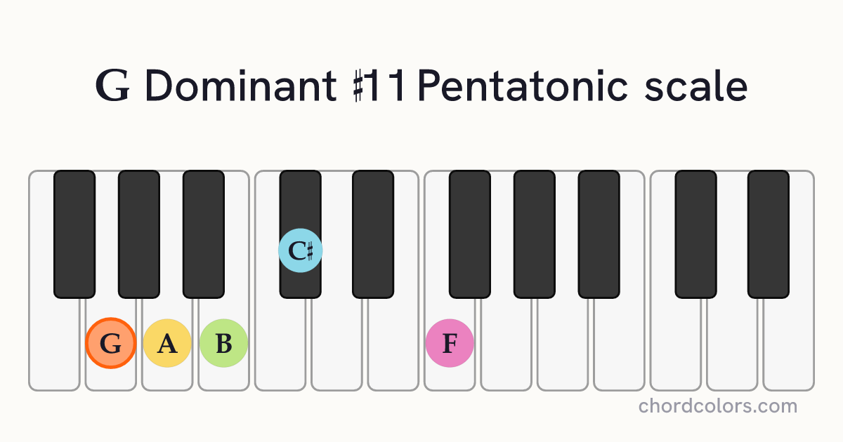 G Dominant #11 Pentatonic scale on piano shown as colored note dots